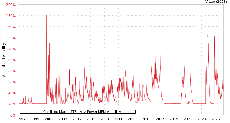 graph of Credit du Maroc STE APMEM