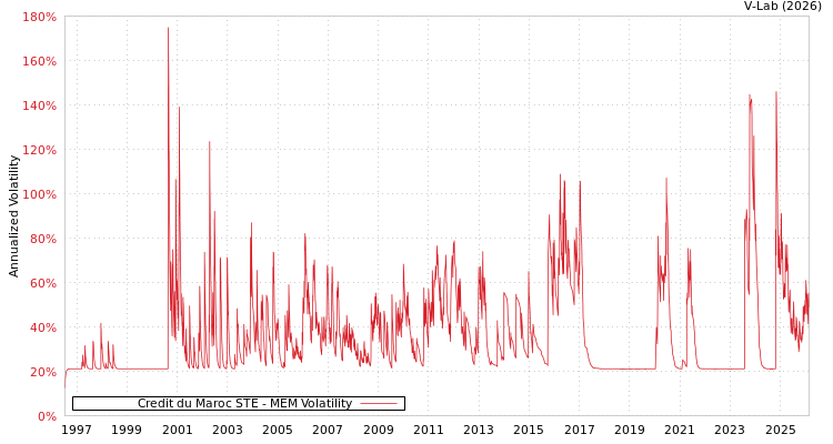 graph of Credit du Maroc STE MEM