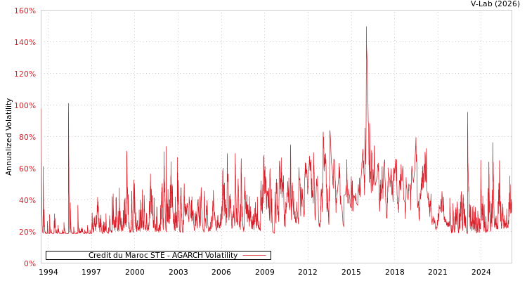 graph of Credit du Maroc STE AGARCH