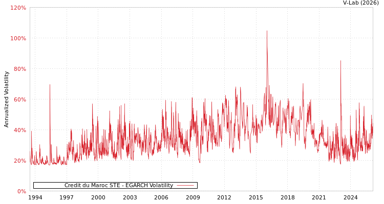 graph of Credit du Maroc STE EGARCH