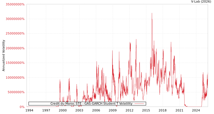 graph of Credit du Maroc STE GAS-GARCH-T