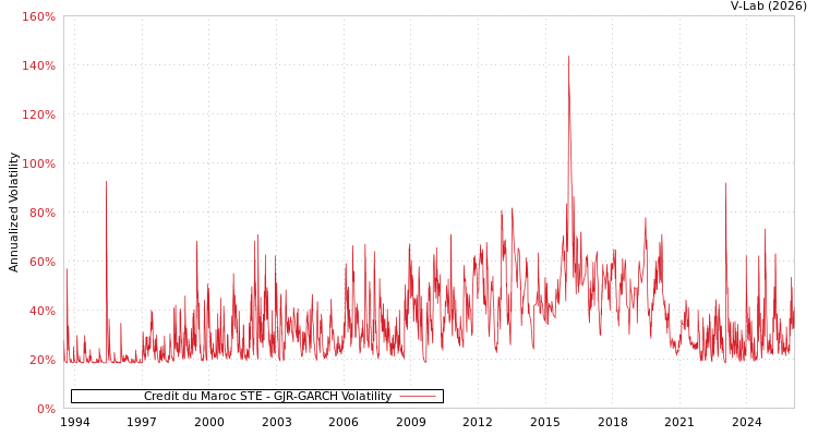 graph of Credit du Maroc STE GJR-GARCH