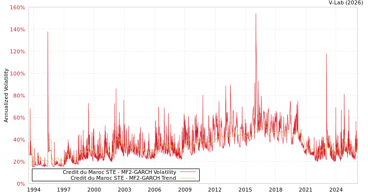 graph of Credit du Maroc STE MF2-GARCH