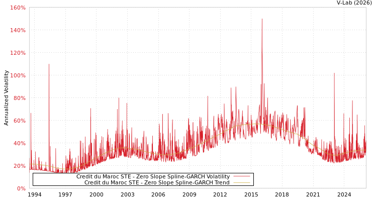 graph of Credit du Maroc STE S0GARCH