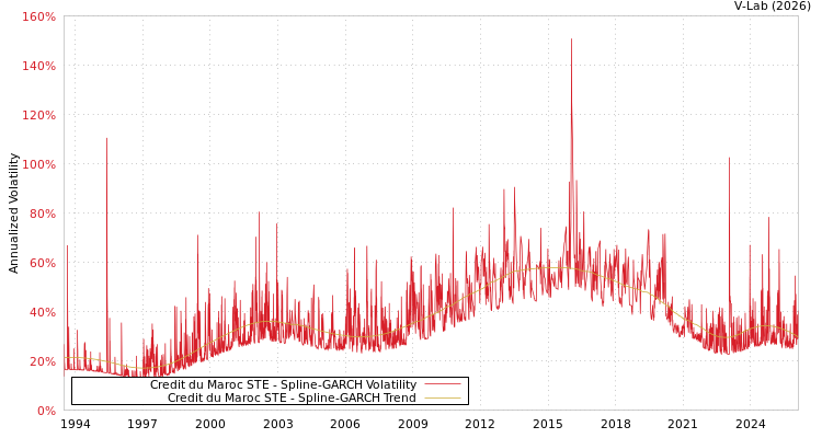 graph of Credit du Maroc STE SGARCH