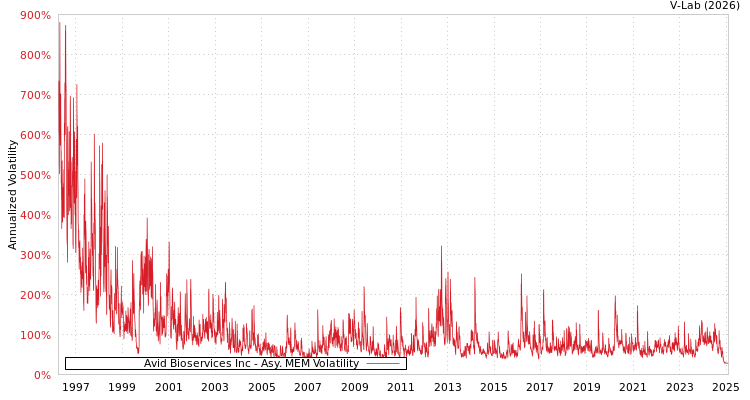 graph of Avid Bioservices Inc AMEM