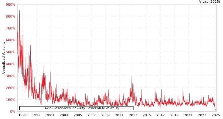graph of Avid Bioservices Inc APMEM