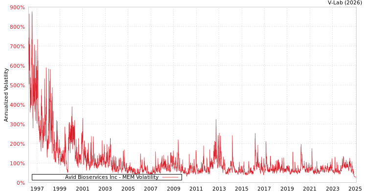 graph of Avid Bioservices Inc MEM