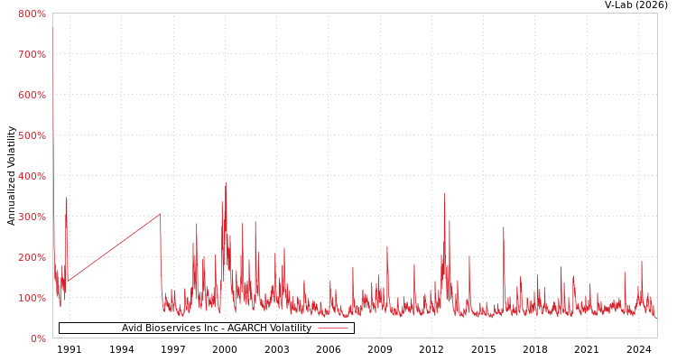 graph of Avid Bioservices Inc AGARCH