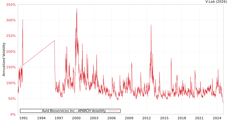 graph of Avid Bioservices Inc APARCH