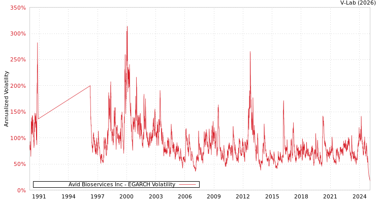 graph of Avid Bioservices Inc EGARCH