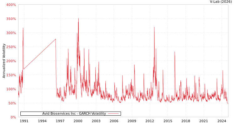 graph of Avid Bioservices Inc GARCH