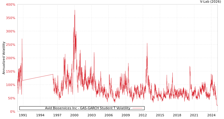 graph of Avid Bioservices Inc GAS-GARCH-T