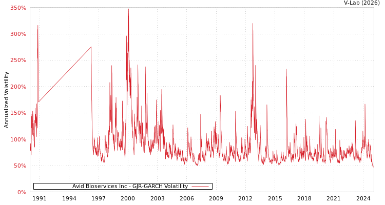 graph of Avid Bioservices Inc GJR-GARCH