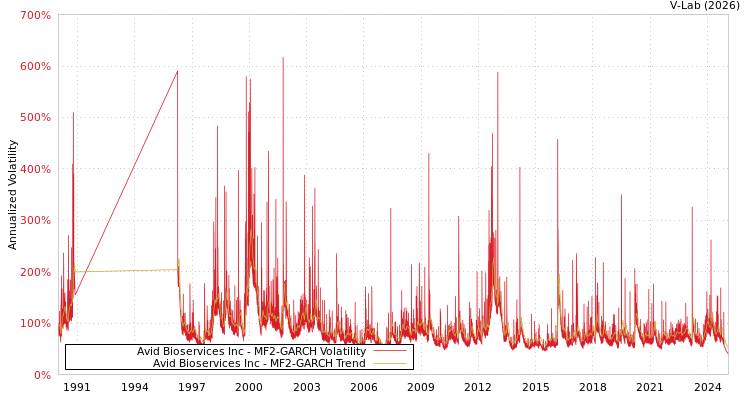 graph of Avid Bioservices Inc MF2-GARCH