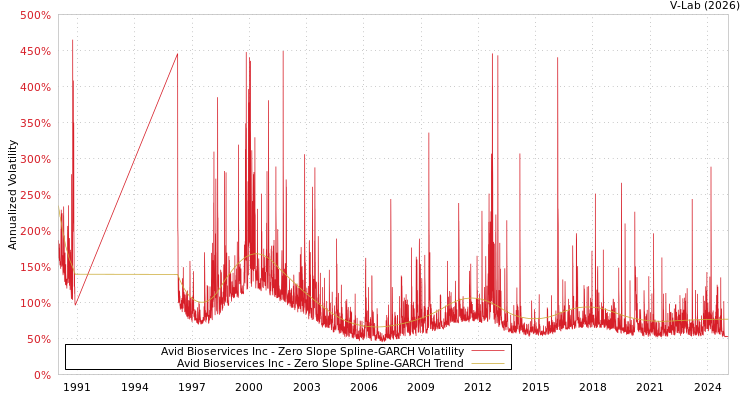 graph of Avid Bioservices Inc S0GARCH