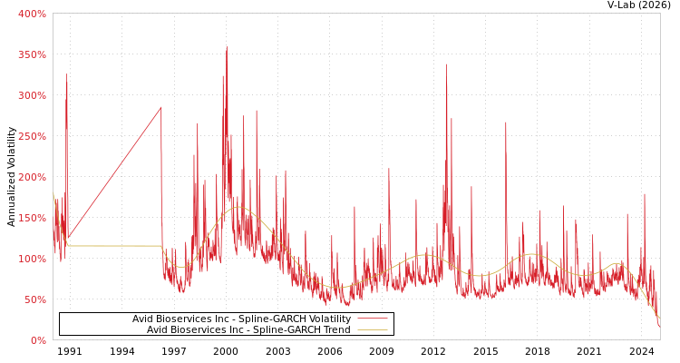 graph of Avid Bioservices Inc SGARCH