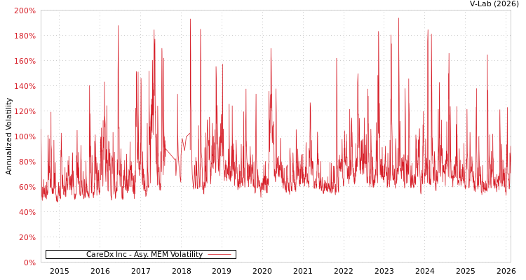 graph of CareDx Inc AMEM