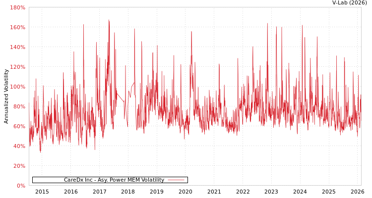 graph of CareDx Inc APMEM