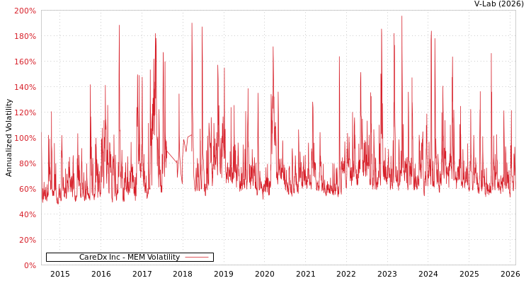 graph of CareDx Inc MEM