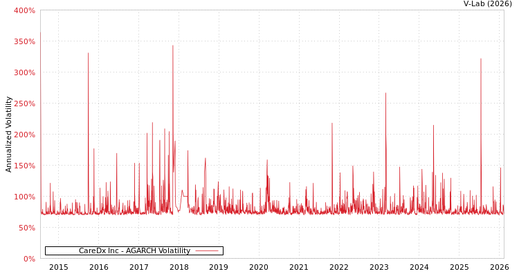 graph of CareDx Inc AGARCH