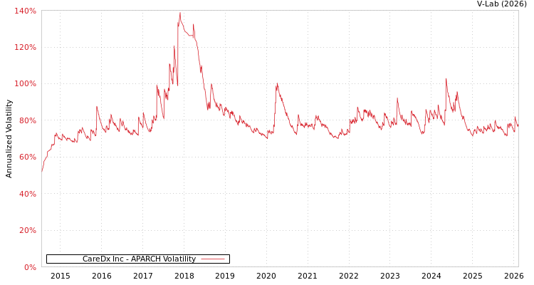 graph of CareDx Inc APARCH
