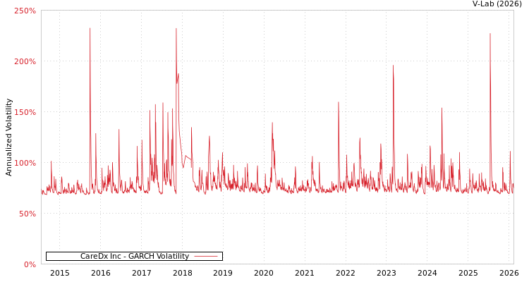 graph of CareDx Inc GARCH