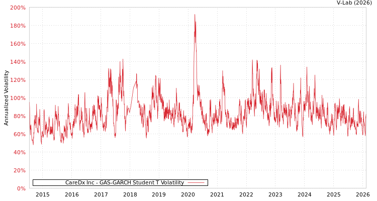 graph of CareDx Inc GAS-GARCH-T