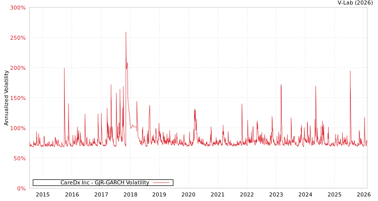 graph of CareDx Inc GJR-GARCH