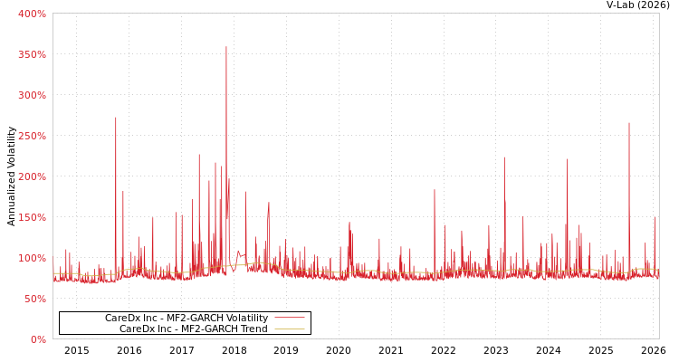graph of CareDx Inc MF2-GARCH