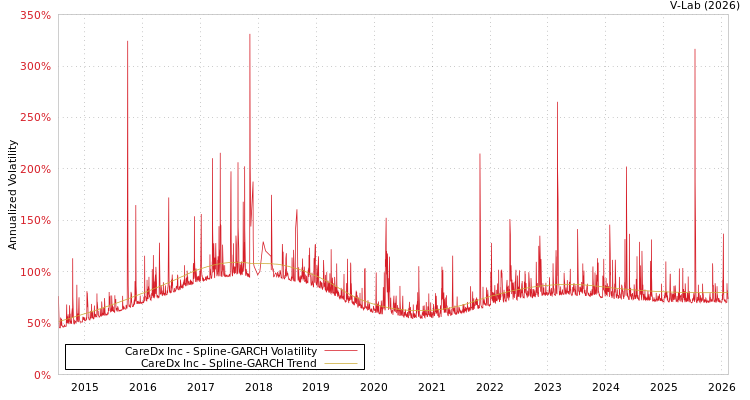 graph of CareDx Inc SGARCH