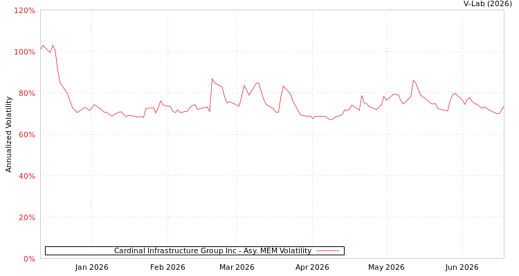 graph of Cardinal Infrastructure Group Inc AMEM