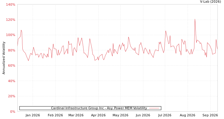 graph of Cardinal Infrastructure Group Inc APMEM