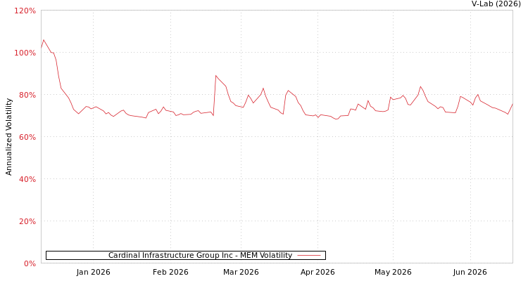 graph of Cardinal Infrastructure Group Inc MEM