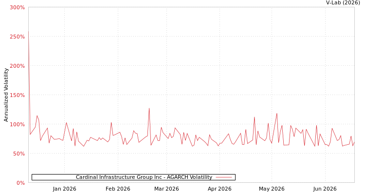 graph of Cardinal Infrastructure Group Inc AGARCH
