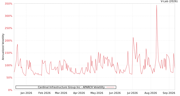 graph of Cardinal Infrastructure Group Inc APARCH