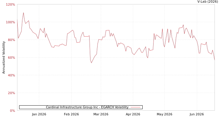 graph of Cardinal Infrastructure Group Inc EGARCH