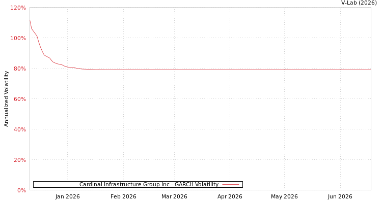 graph of Cardinal Infrastructure Group Inc GARCH