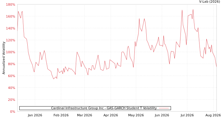 graph of Cardinal Infrastructure Group Inc GAS-GARCH-T