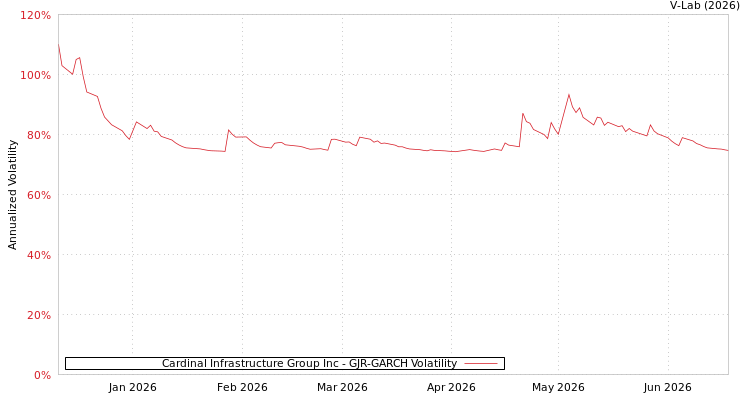 graph of Cardinal Infrastructure Group Inc GJR-GARCH