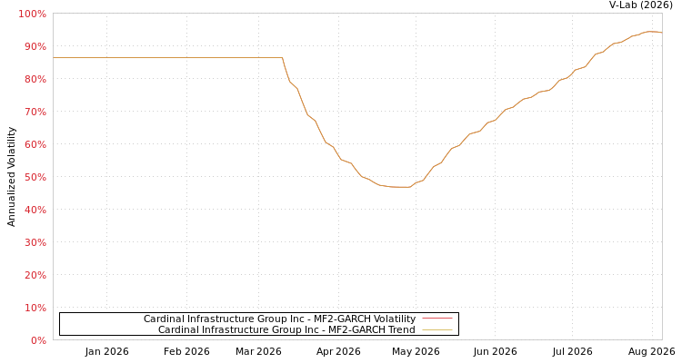 graph of Cardinal Infrastructure Group Inc MF2-GARCH