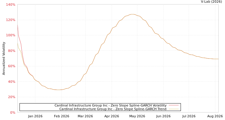 graph of Cardinal Infrastructure Group Inc S0GARCH