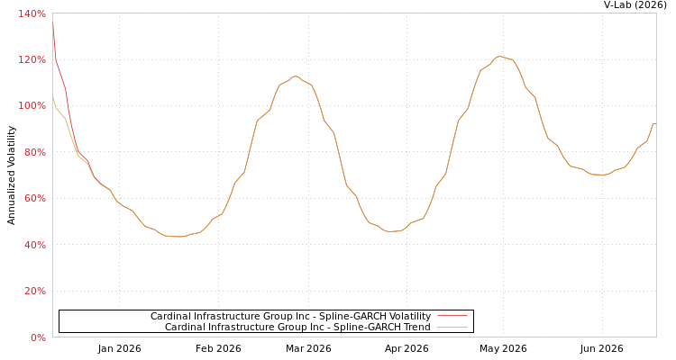 graph of Cardinal Infrastructure Group Inc SGARCH