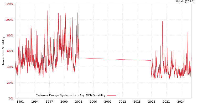 graph of Cadence Design Systems Inc AMEM