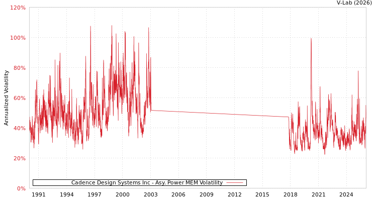 graph of Cadence Design Systems Inc APMEM