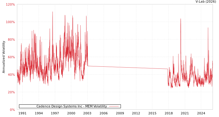graph of Cadence Design Systems Inc MEM