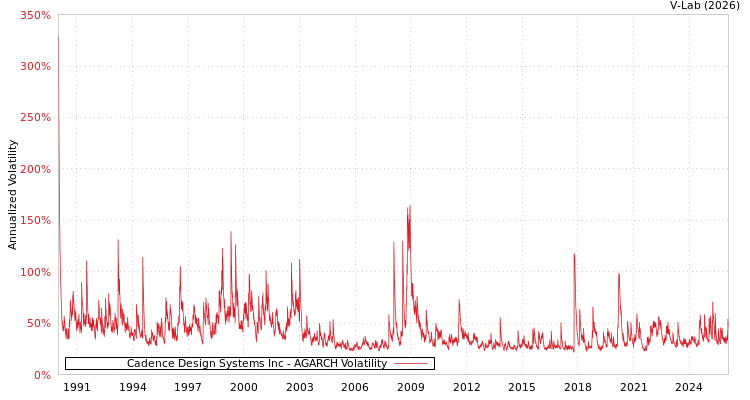 graph of Cadence Design Systems Inc AGARCH