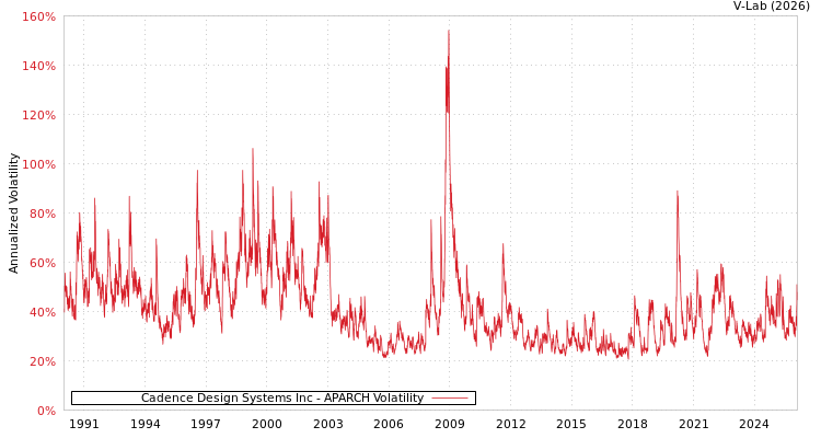 graph of Cadence Design Systems Inc APARCH