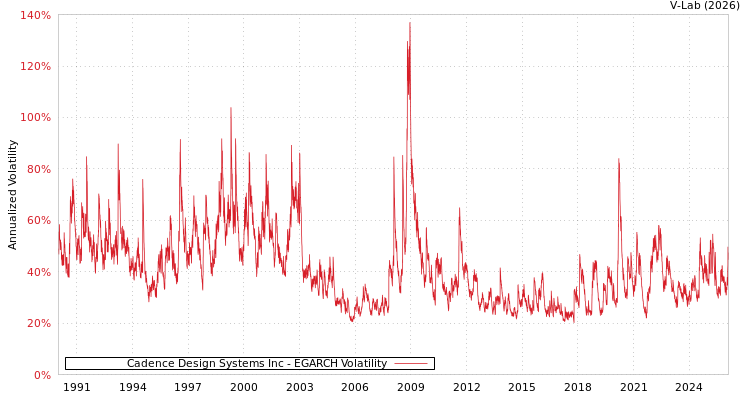 graph of Cadence Design Systems Inc EGARCH