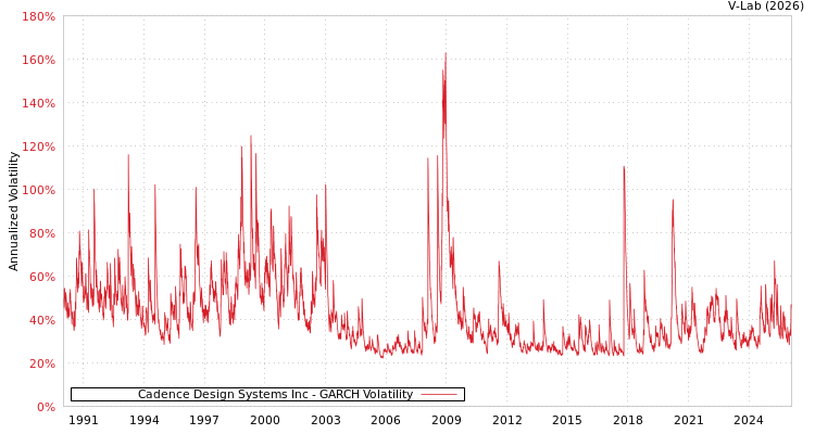 graph of Cadence Design Systems Inc GARCH